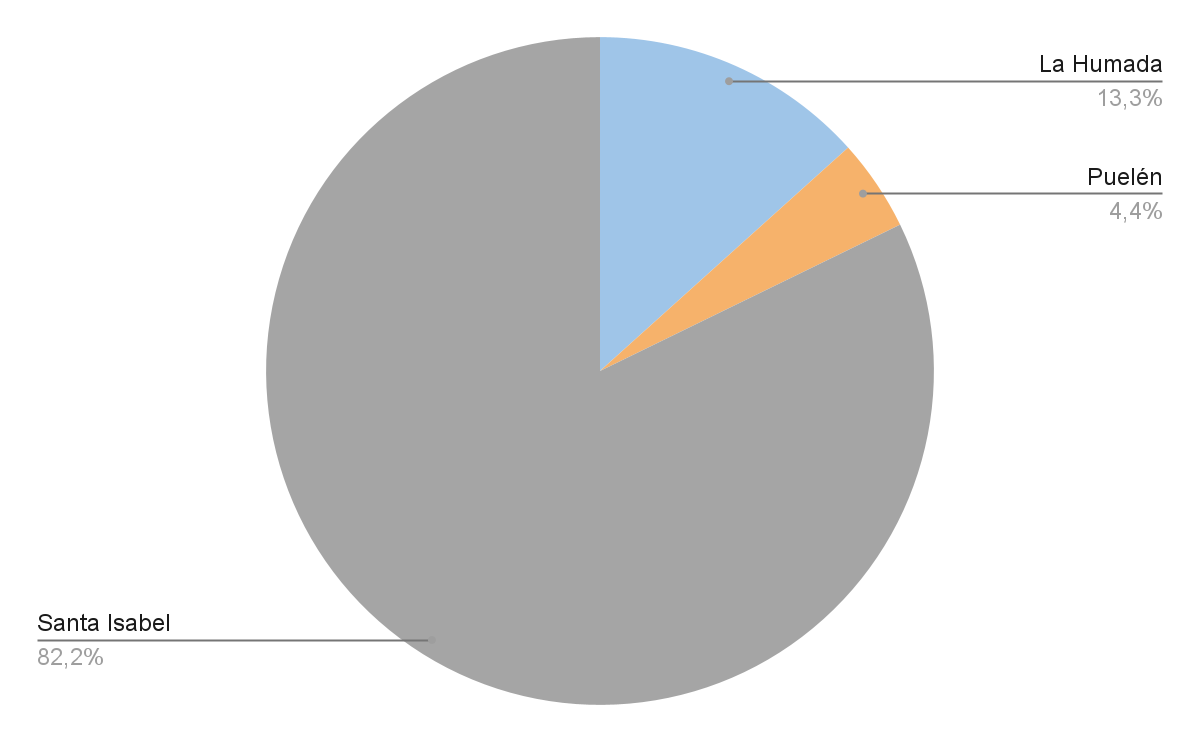 Gráfico