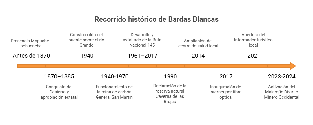 Recorrido histórico de Bardas Blancas (Distrito Río Grande) - visual selection