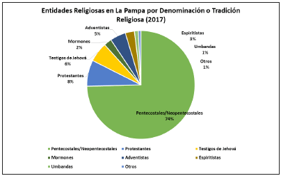 La Diversidad Religiosa En El Interior Argentino La Pampa Siglos Xx Y Xxi Morales Schmuker Huellas