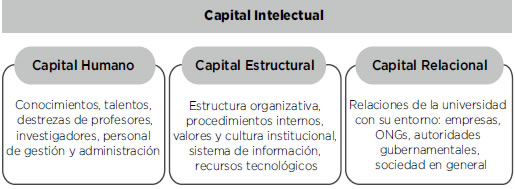 Vista de EL PAPEL DE LOS MODELOS DE CAPITAL INTELECTUAL EN EL ANÁLISIS DE  LA CONTRIBUCIÓN DE LAS UNIVERSIDADES AL DESARROLLO: UN ESTUDIO EMPÍRICO EN  LA FACULTAD DE CIENCIAS ECONOMICAS DE LA