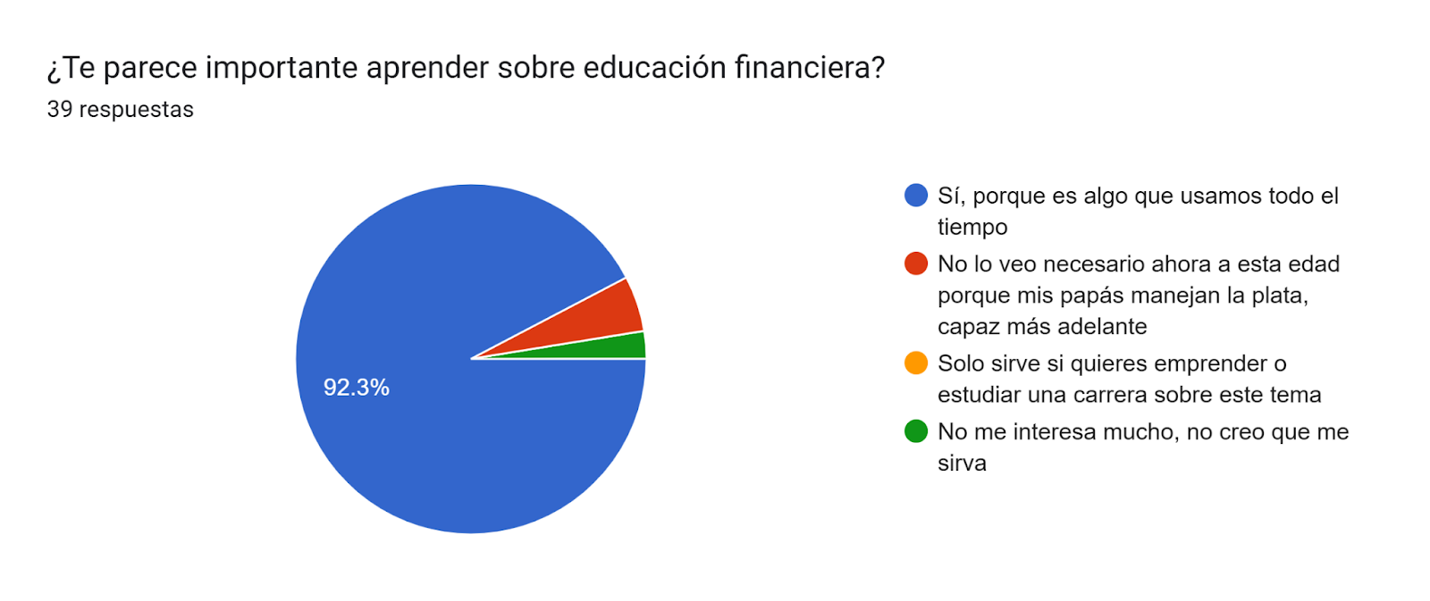 Gr&aacute;fico de las respuestas de Formularios. T&iacute;tulo de la pregunta: &iquest;Te parece importante aprender sobre educaci&oacute;n financiera?. N&uacute;mero de respuestas: 39&nbsp;respuestas.