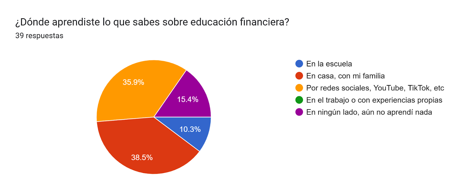 Gr&aacute;fico de las respuestas de Formularios. T&iacute;tulo de la pregunta: &iquest;D&oacute;nde aprendiste lo que sabes sobre educaci&oacute;n financiera?. N&uacute;mero de respuestas: 39&nbsp;respuestas.