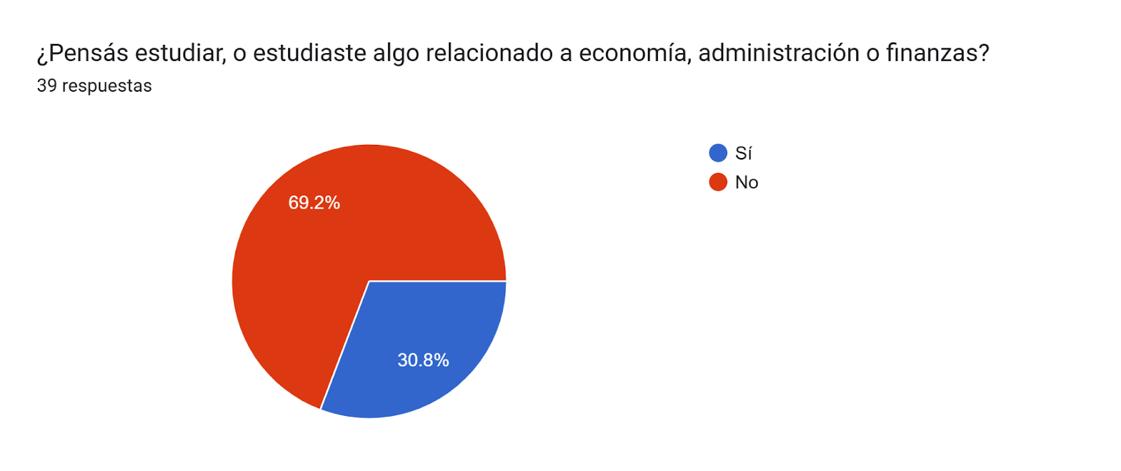 Gr&aacute;fico de las respuestas de Formularios. T&iacute;tulo de la pregunta: &iquest;Pens&aacute;s estudiar, o estudiaste algo relacionado a econom&iacute;a, administraci&oacute;n o finanzas?&nbsp;. N&uacute;mero de respuestas: 39&nbsp;respuestas.