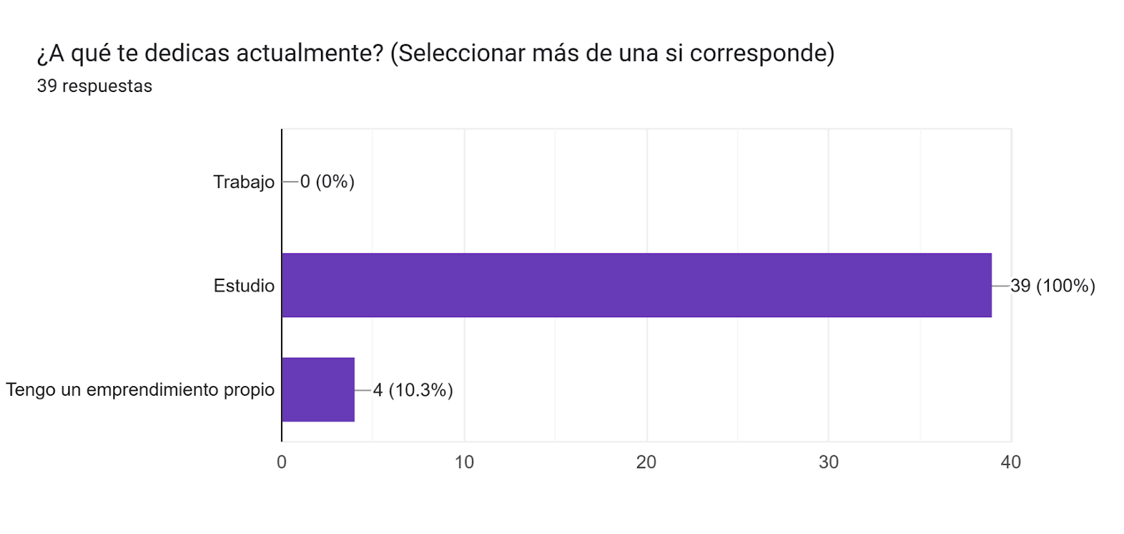 Gr&aacute;fico de las respuestas de Formularios. T&iacute;tulo de la pregunta: &iquest;A qu&eacute; te dedicas actualmente? (Seleccionar m&aacute;s de una si corresponde). N&uacute;mero de respuestas: 39&nbsp;respuestas.