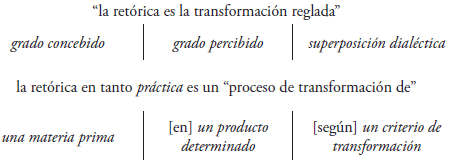 Paralelismos entre los elementos involucrados en las definiciones del Grupo ƒÊ y Althusser de retorica y practica, respectivamente.