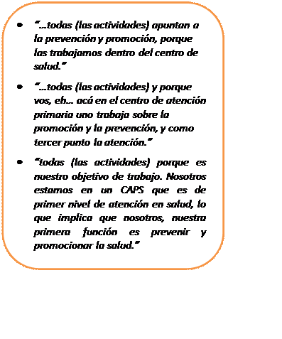Rectángulo redondeado: • “…todas (las actividades) apuntan a la prevención y promoción, porque las trabajamos dentro del centro de salud.”
• “…todas (las actividades) y porque vos, eh… acá en el centro de atención primaria uno trabaja sobre la promoción y la prevención, y como tercer punto la atención.”
• “todas (las actividades) porque es nuestro objetivo de trabajo. Nosotros estamos en un CAPS que es de primer nivel de atención en salud, lo que implica que nosotros, nuestra primera función es prevenir y promocionar la salud.”