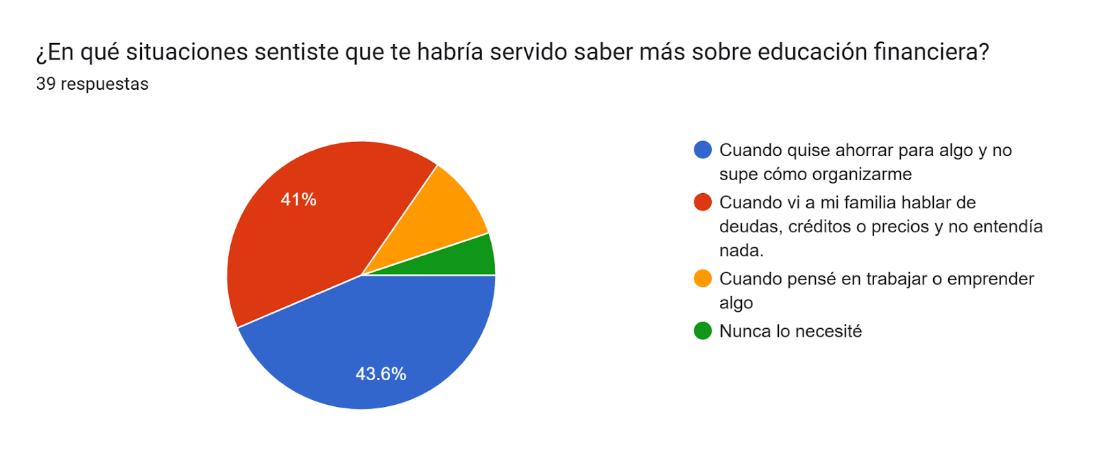 Gr&aacute;fico de las respuestas de Formularios. T&iacute;tulo de la pregunta: &iquest;En qu&eacute; situaciones sentiste que te habr&iacute;a servido saber m&aacute;s sobre educaci&oacute;n financiera?. N&uacute;mero de respuestas: 39&nbsp;respuestas.
