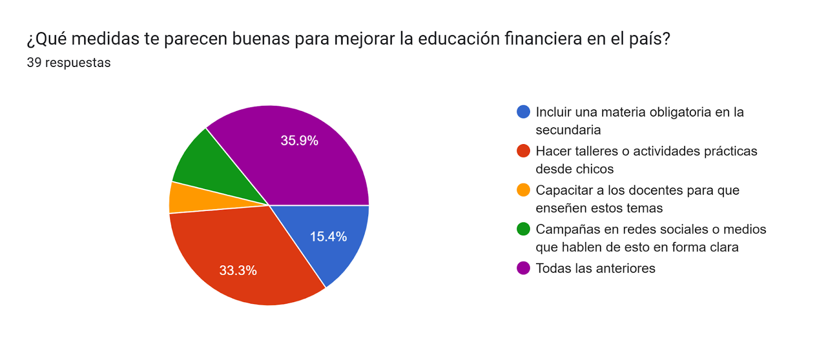 Gr&aacute;fico de las respuestas de Formularios. T&iacute;tulo de la pregunta: &iquest;Qu&eacute; medidas te parecen buenas para mejorar la educaci&oacute;n financiera en el pa&iacute;s?. N&uacute;mero de respuestas: 39&nbsp;respuestas.