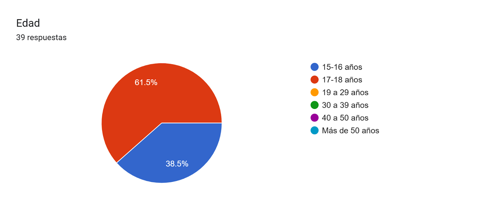 Gr&aacute;fico de las respuestas de Formularios. T&iacute;tulo de la pregunta: Edad. N&uacute;mero de respuestas: 39&nbsp;respuestas.