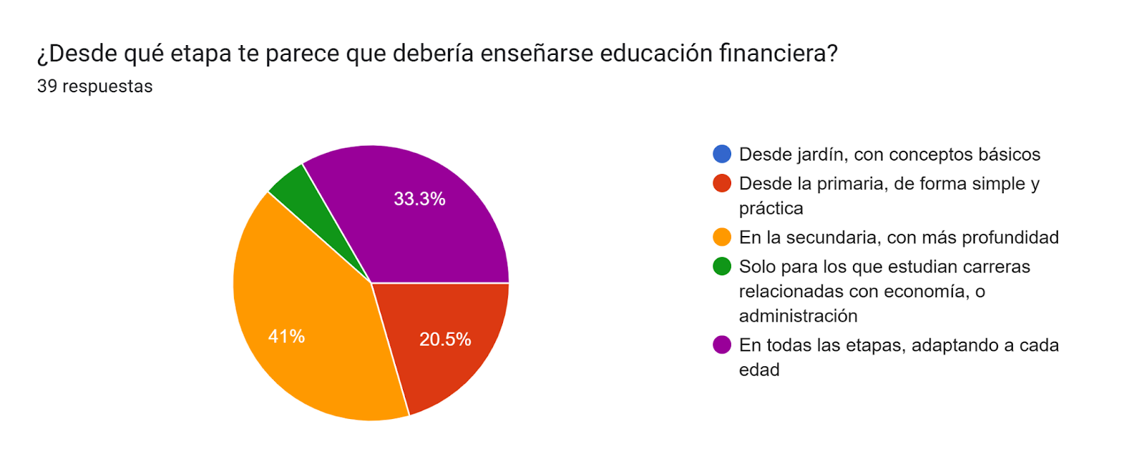 Gr&aacute;fico de las respuestas de Formularios. T&iacute;tulo de la pregunta: &iquest;Desde qu&eacute; etapa te parece que deber&iacute;a ense&ntilde;arse educaci&oacute;n financiera?. N&uacute;mero de respuestas: 39&nbsp;respuestas.
