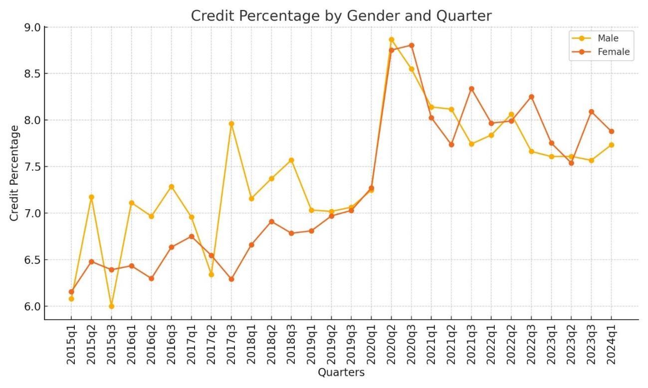 A graph showing the growth of credit percentages

Description automatically generated