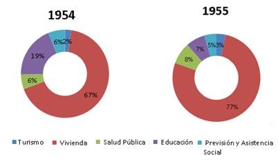 C:\Users\marti\Downloads\Grafico N° 2. Distribución del gasto “Acción Social” del Plan de Obras Públicas del SPQ en Salta 1954 y 1955.jpg