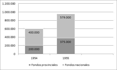 C:\Users\marti\Downloads\Grafico N° 3. Origen y evolución de fondos (peso m n) de turismo contemplados en el Plan de Obras Públicas del SPQ en Salta.jpg